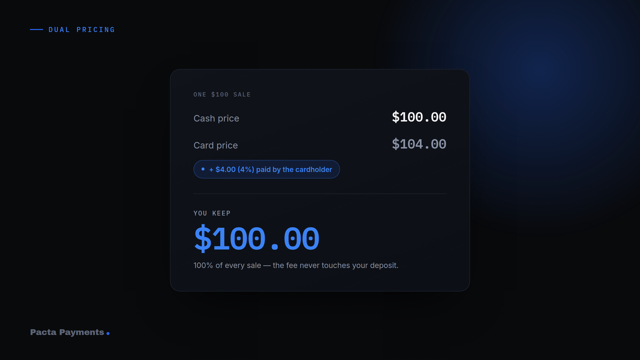 Dual pricing — keep 100% of the sale
