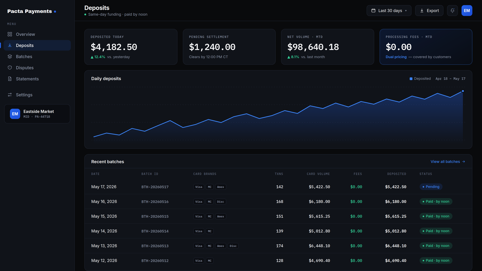 The Pacta Payments merchant dashboard — deposits and batches
